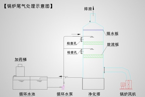 锅炉尾气脱硫净化器示意图