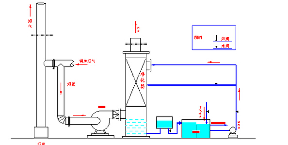 熔炉尾气脱硫净化塔示意图