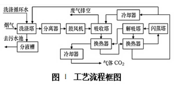 废气处理设备工艺