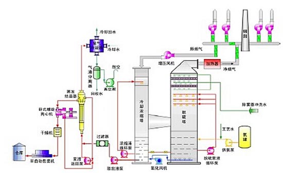 废气处理设备工艺流程