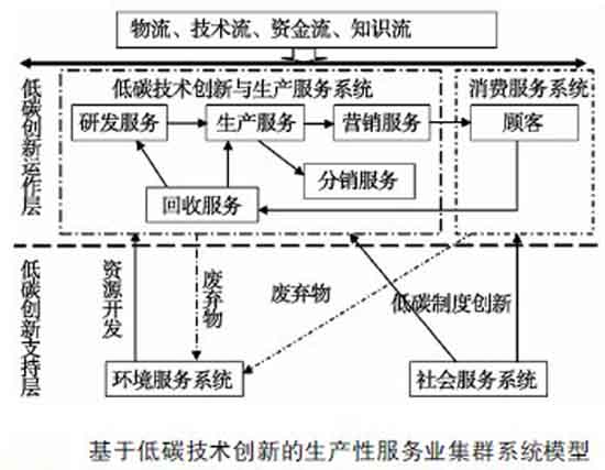 低碳环保技术概述