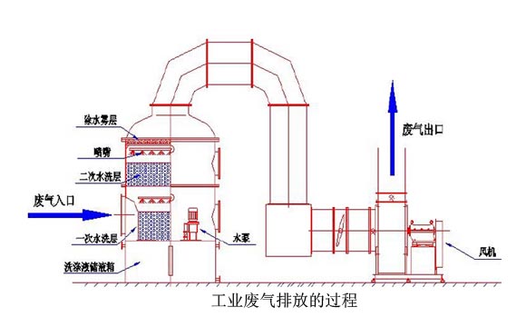 工业废气处理设备排放过程
