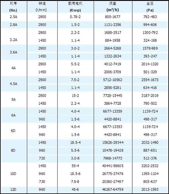 离心抽风机的型号参数表