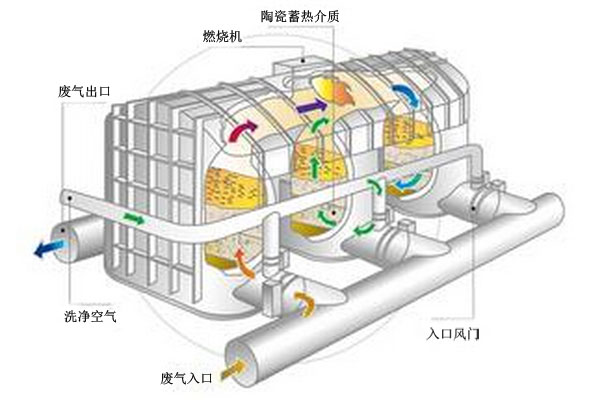 工业废气处理蓄热氧化炉装置