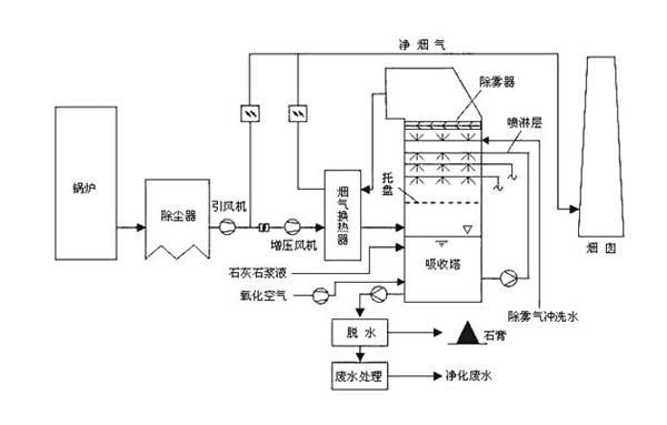 烟尘废气处理设备脱销技术