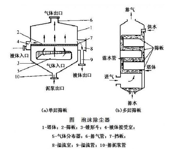 废气处理设备泡沫除尘器结构图