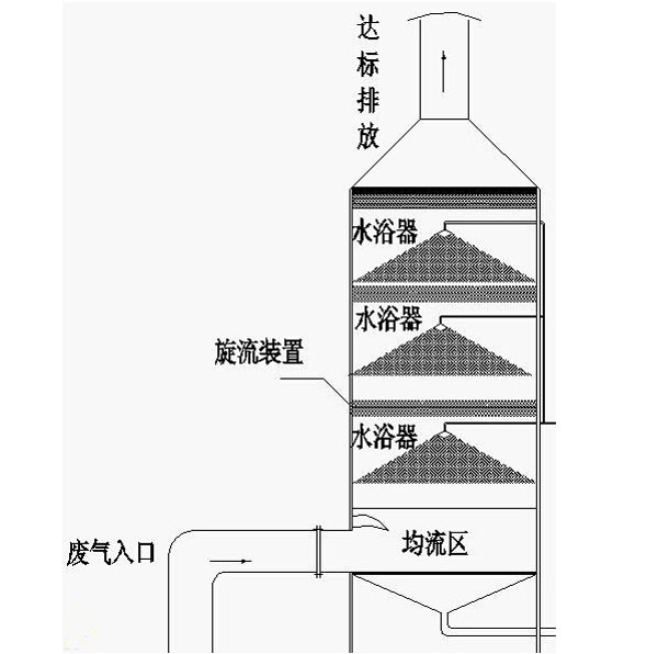 废气处理设备-旋风板除尘器