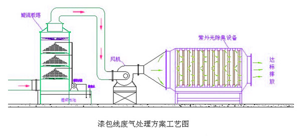 漆包线废气处理设备工艺