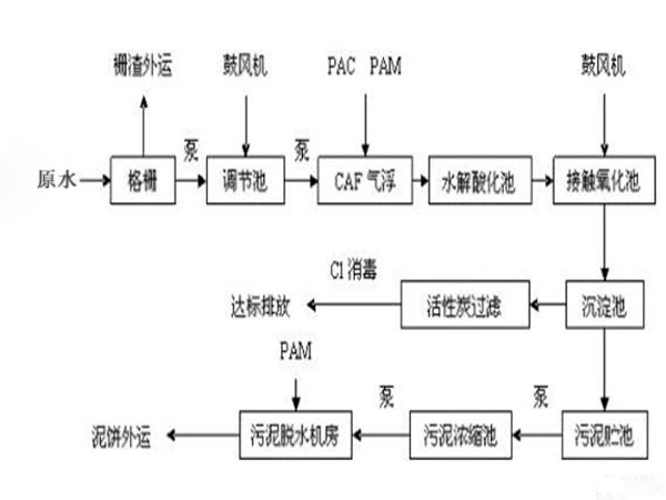 食品厂废水处理工艺