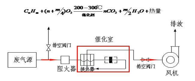 催化燃烧废气处理设备工艺介绍